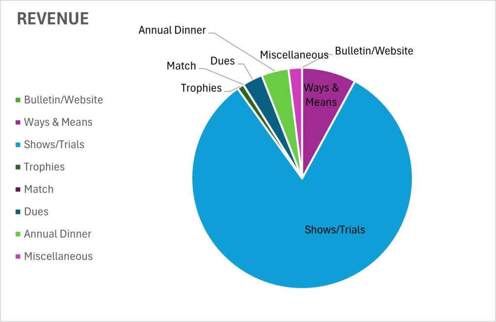 Club Revenue 2023-2024